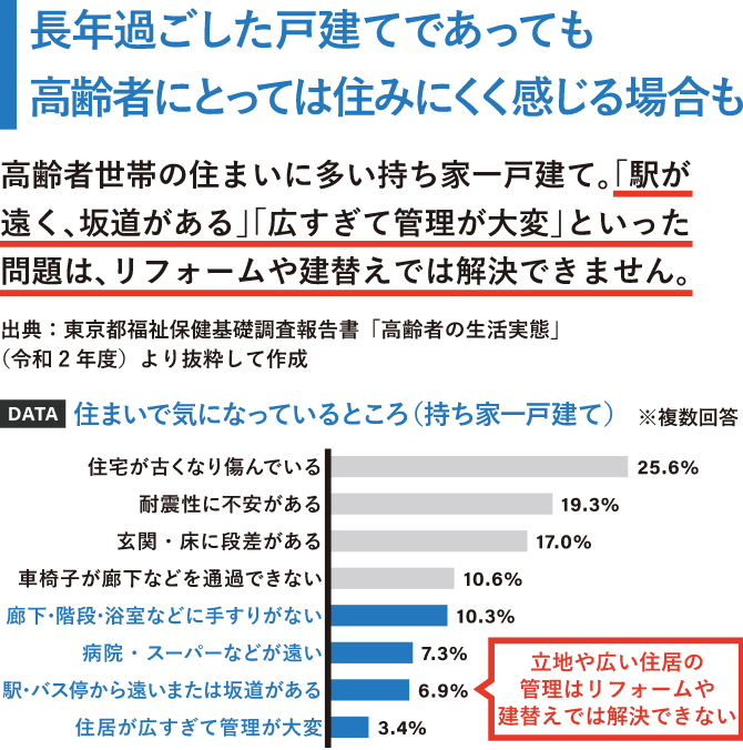 東京都福祉保健局の調査結果に基づく、高齢者が住まいで抱えている悩みをグラフで可視化。住宅の老朽化、耐震性、バリアフリー、立地など、具体的な問題点が数値で示されている。