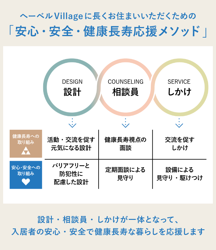 ヘーベルVillageでは、入居者の健康長寿をサポートするため、バリアフリー設計や定期的な見守りサービスなど、安心・安全な暮らしを提供する設計、相談員によるきめ細やかなサポート、そして様々なコミュニティ活動など、多角的な取り組みを行っており、入居者が心身ともに健康で、充実した生活を送ることができるような環境を提供しています。