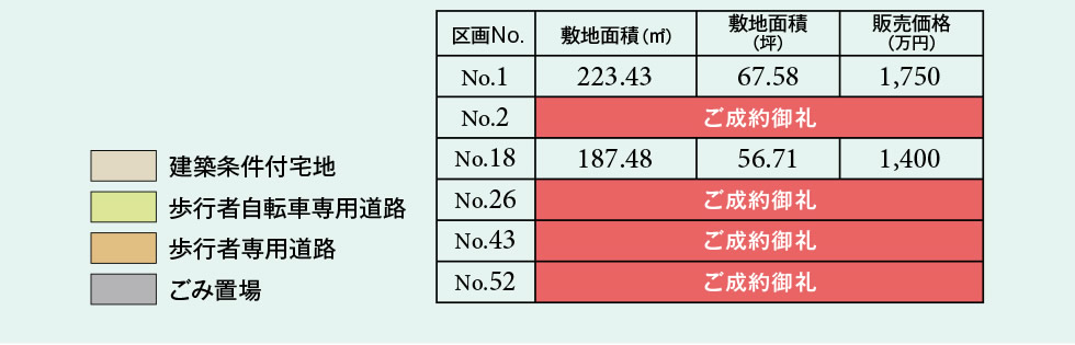 区画No.1：敷地面積223.43ｍ2／67.58（坪）／販売価格1,750万円 | 区画No.2：ご成約御礼 | 区画No.18：敷地面積187.48ｍ2／56.71（坪）／販売価格1,400万円 | 区画No.26：ご成約御礼 | 区画No.43：ご成約御礼 | 区画No.52：ご成約御礼