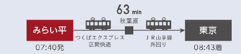 みらい平（07：40発）→63分→東京（08：43着）