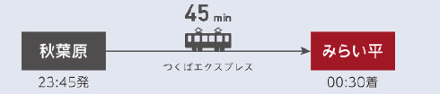 秋葉原（23：45発）→45分→みらい平（00：30着）