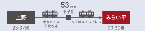 上野（23：37発）→53分→みらい平（00：30着）