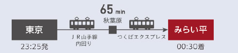 東京（23：25発）→65分→みらい平（00：30着）