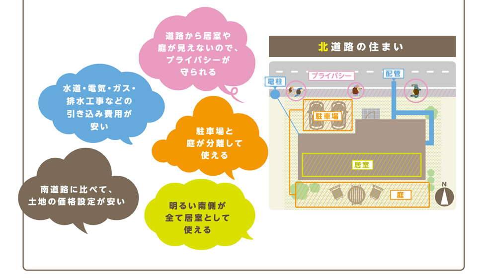 「道路から居室や庭が見えないので、プライバシーが守られる」 「水道・電気・ガス・排水工事などの引き込み費用が安い」 「駐車場と庭が分離して使える」 「南道路に比べて、土地の価格設定が安い」 「明るい南側が全て居室として使える」