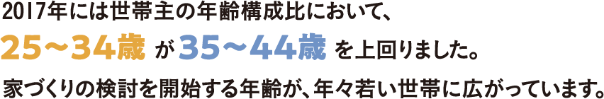 35〜44歳25〜34歳2017年には世帯主の年齢構成比において、25〜34歳が35〜44歳を上回りました。家づくりの検討を開始する年齢が、年々若い世帯に広がっています。