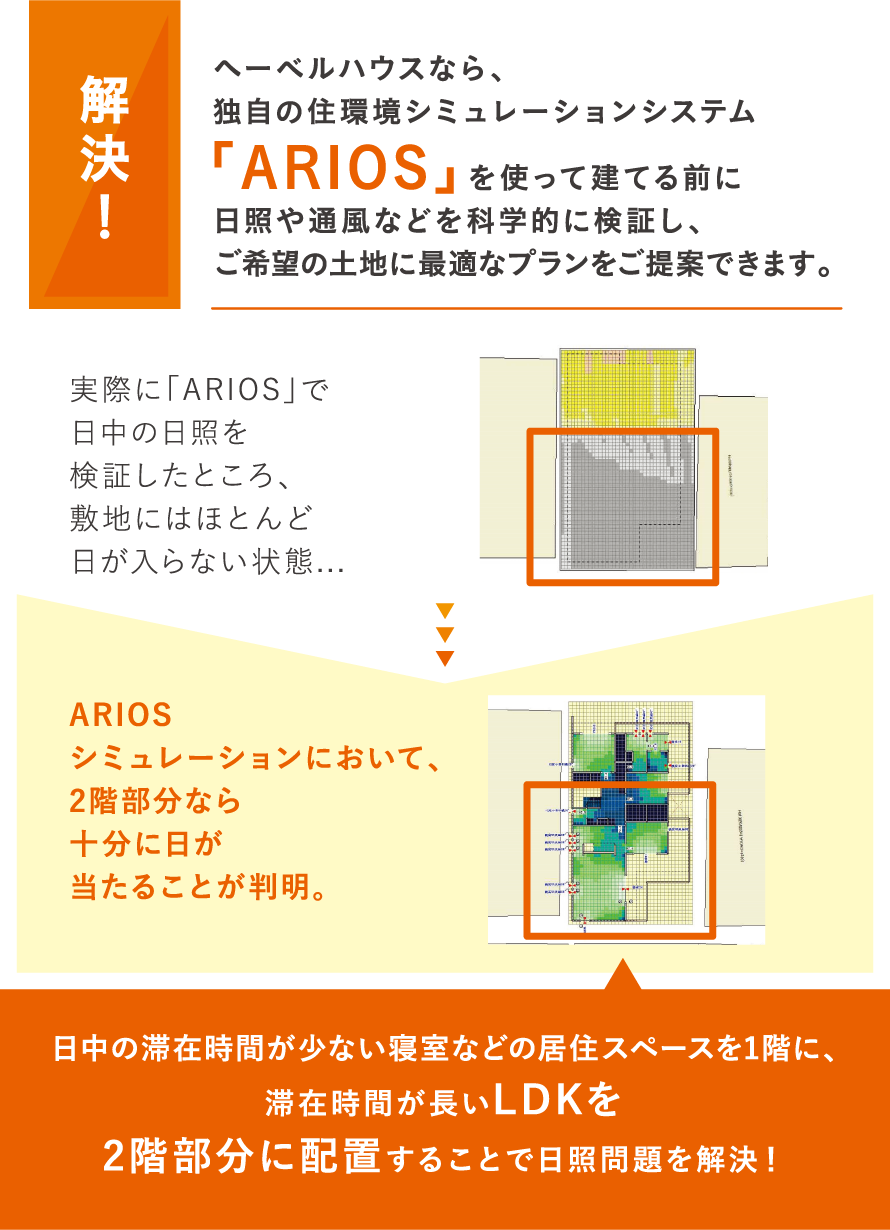 [解決！]ヘーベルハウスなら、独自の住環境シミュレーションシステム「ARIOS」を使って建てる前に日照や通風などを科学的に検証し、ご希望の土地に最適なプランをご提案できます。