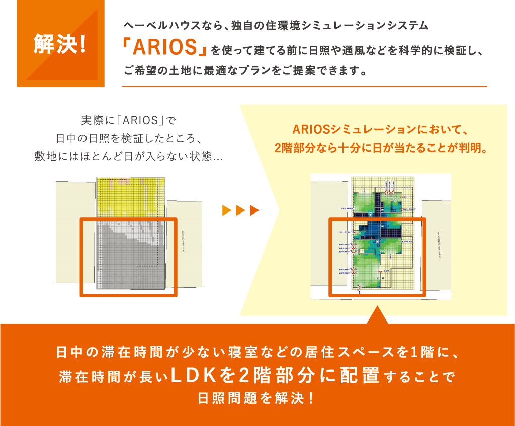 [解決！]ヘーベルハウスなら、独自の住環境シミュレーションシステム「ARIOS」を使って建てる前に日照や通風などを科学的に検証し、ご希望の土地に最適なプランをご提案できます。