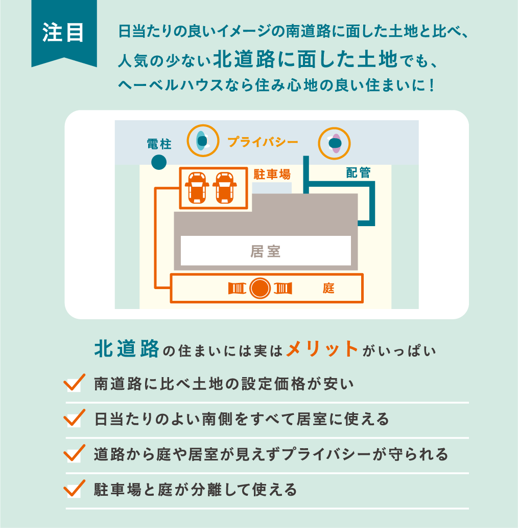 [注目]日当たりの良いイメージの南道路に面した土地と比べ、人気の少ない北道路に面した土地でも、ヘーベルハウスなら住み心地の良い住まいに！