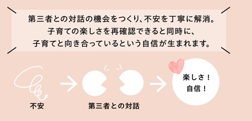 第三者との対話の機会をつくり、不安を丁寧に解消。子育ての楽しさを再確認できると同時に、子育てと向き合っているという自信が生まれます。