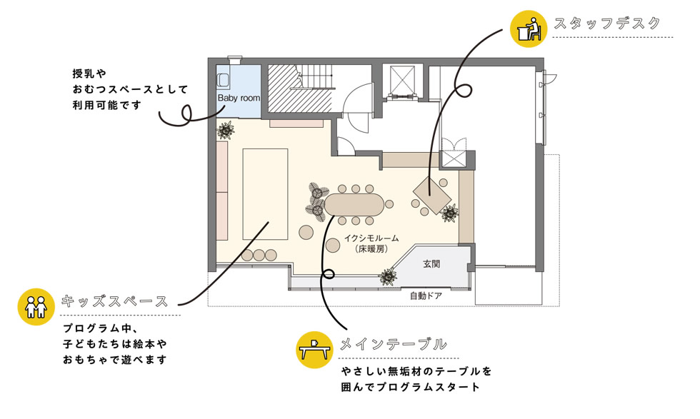 授乳やおむつスペースとして利用可能です　|　キッズスペース：プログラム中、子どもたちは絵本やおもちゃで遊べます　|　メインテーブル：やさしい無垢材のテーブルを囲んでプログラムスタート