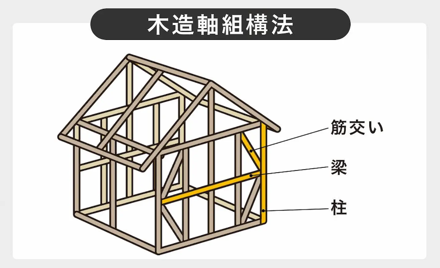 家の代表的な5つの構法、木造軸組構法