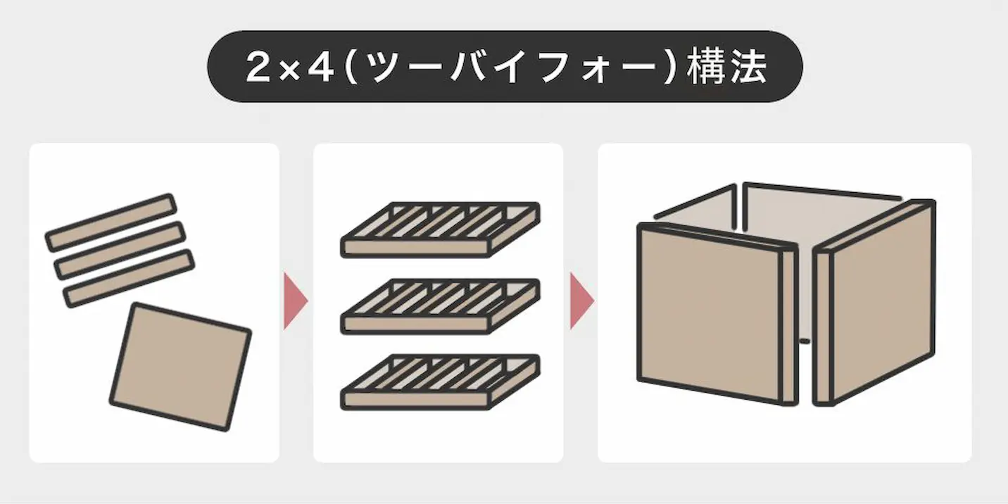 家の代表的な5つの構法、2×4（ツーバイフォー）構法
