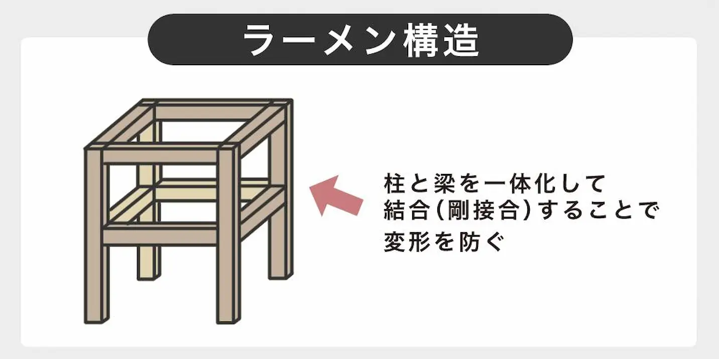 家の代表的な5つの構法、ラーメン構造