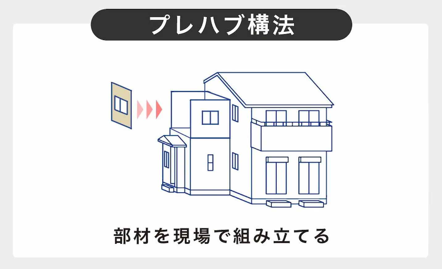 家の代表的な5つの構法、プレハブ構法
