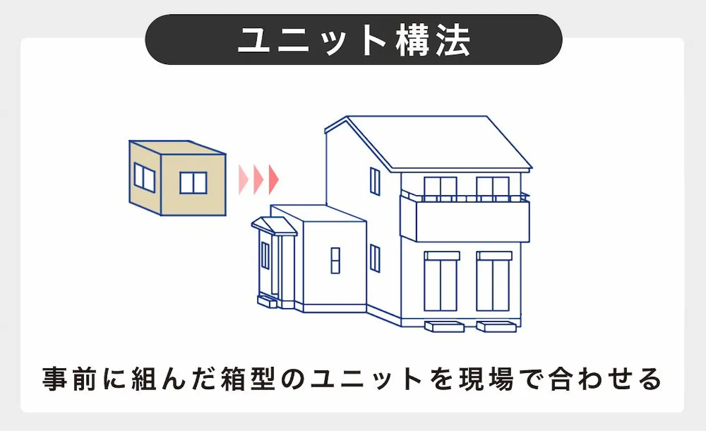 家の代表的な5つの構法、ユニット構法