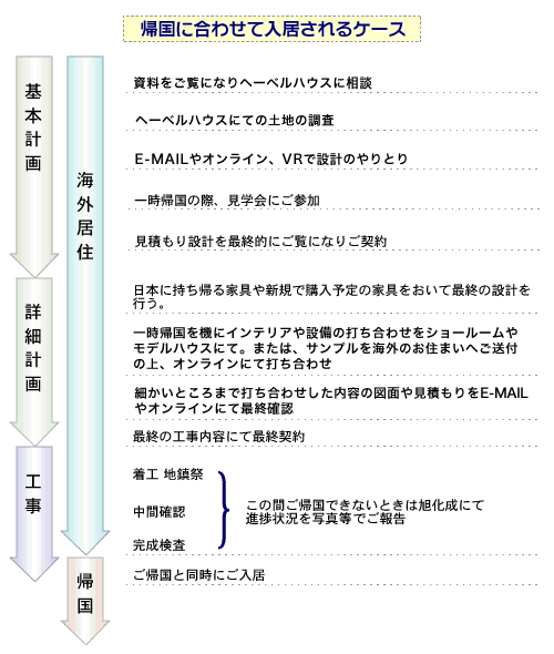 帰国に合わせて入居されるケース