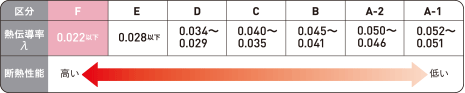 熱伝導率 F区分 0.022以下 D区分 0.034〜0.029 C区分 0.040〜0.035 B区分 0.045〜0.041 A-2区分 0.050〜0.046 A-1区分 0.052〜0.051