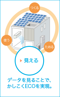 見える　データを見ることで、かしこくECOを実現。