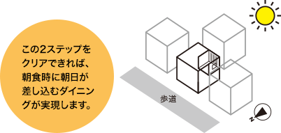 この2ステップをクリアできれば、朝食時に朝日が差し込むダイニングが実現します。