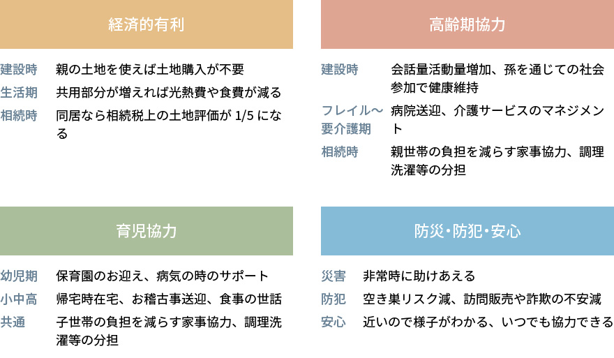 二世帯同居 ４つのメリット