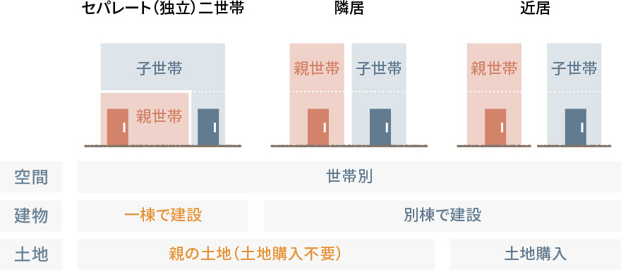 土地と建物が１つで世帯別の空間が得られる