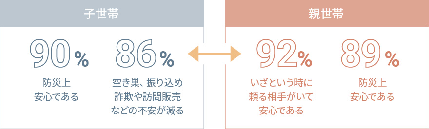 防災・防犯・安心のメリット  アンケート回答