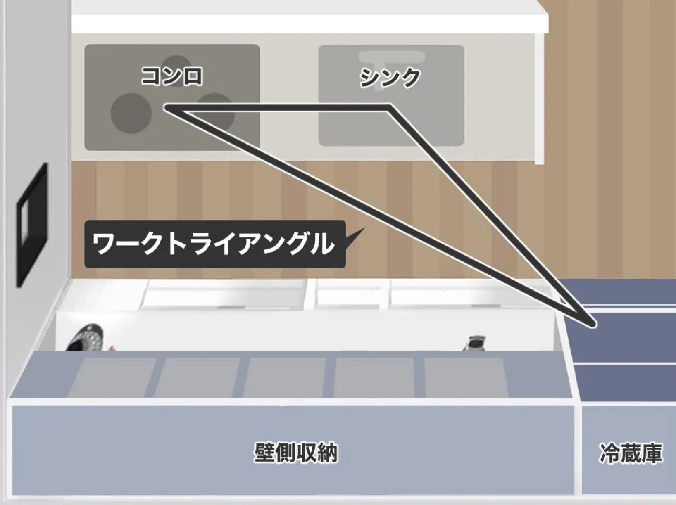キッチンの作業動線の目安ワークトライアングル