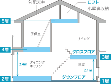 限りある2階建て4層 5層空間 ヘーベルハウス 注文住宅の実例 くらし方 商品