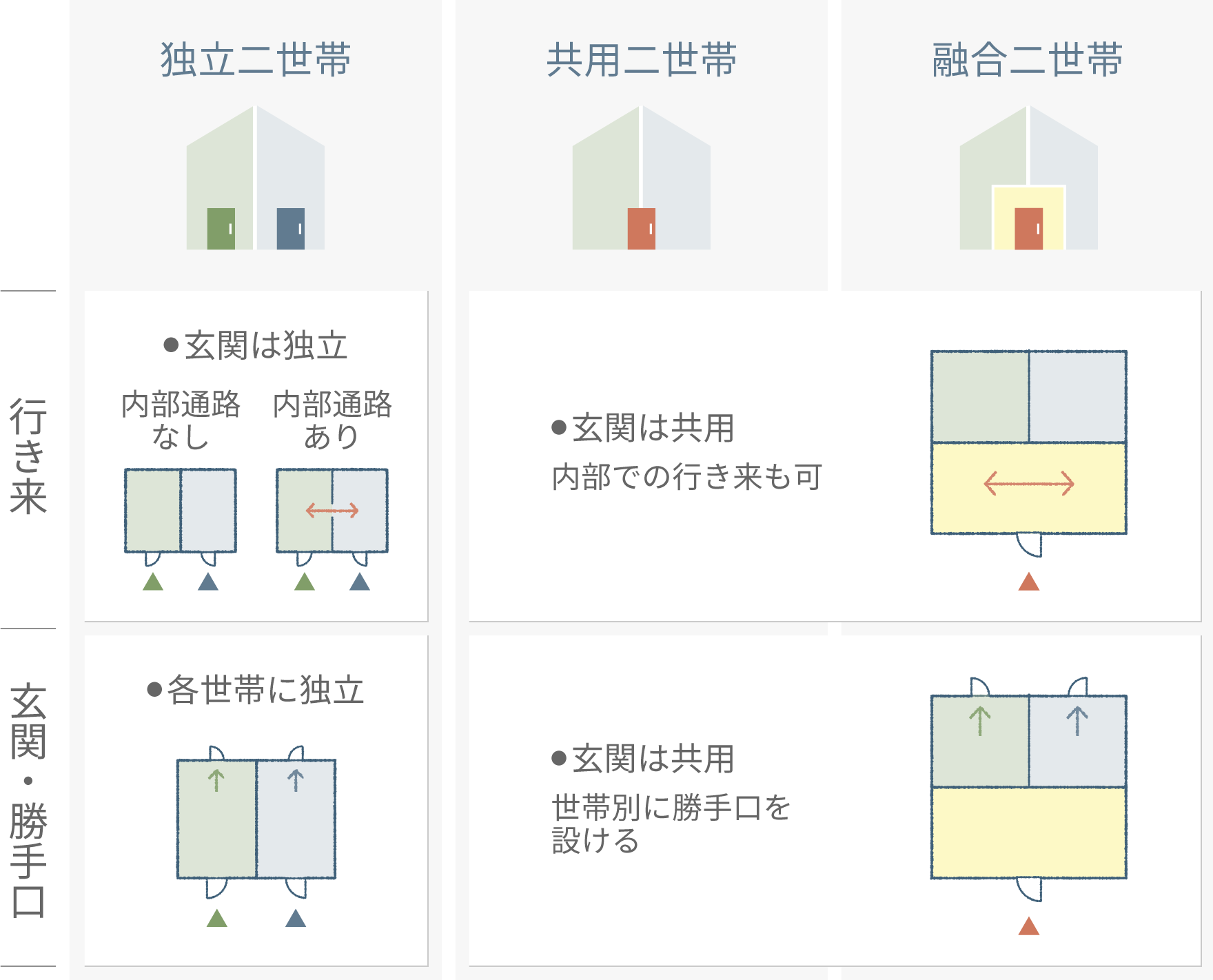 二世帯がくつろげる住宅づくりの基本は、同居スタイルと、建物分離度のバランスです。ヘーベルハウスでは独立二世帯型・共用二世帯型・融合二世帯型の大きく３つのタイプに分け、理想の二世帯住宅づくりを考えます。