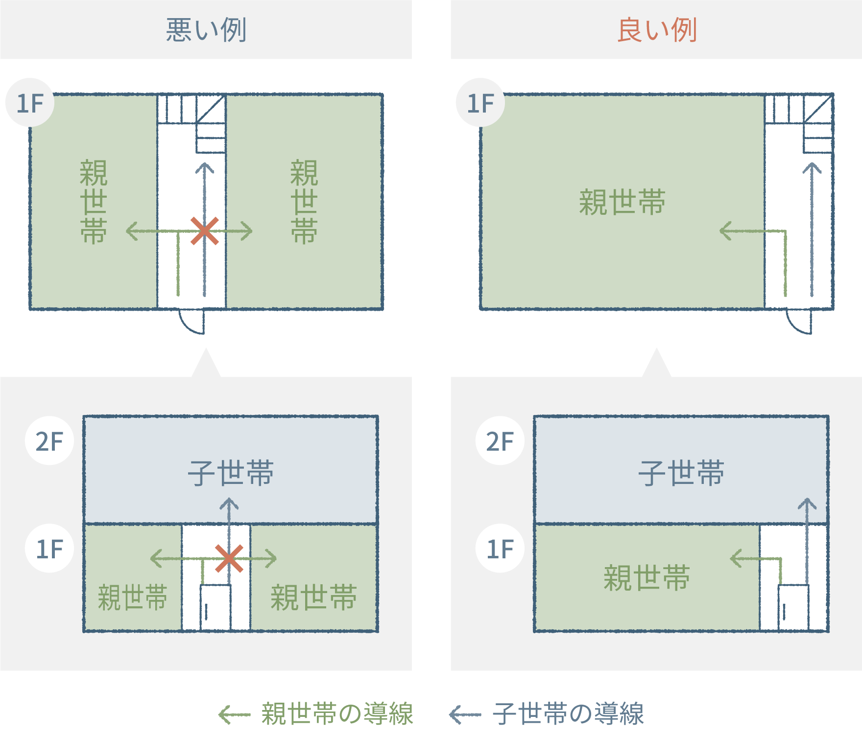 親世帯・子世帯の居住空間や生活導線がぶつかるとわずらわしさを生みやすい。お互いのスペースがしっかり分けられ（ゾーニング）がストレスのない暮らしのポイント。