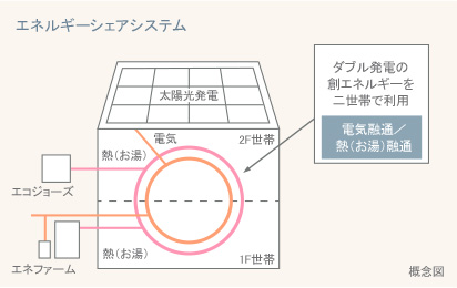 二世帯で 光熱費ゼロ の暮らし ヘーベルハウス 注文住宅の実例 くらし方 商品 二世帯で 光熱費ゼロ の暮らし ヘーベルハウス 注文住宅の実例 くらし方 商品