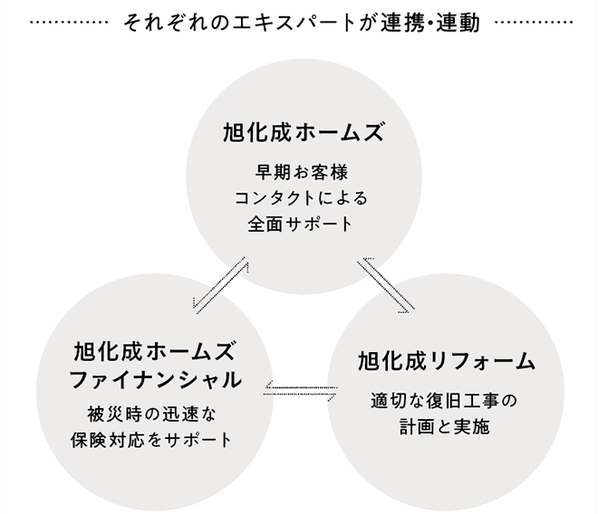 それぞれのエキスパートが連携・連動