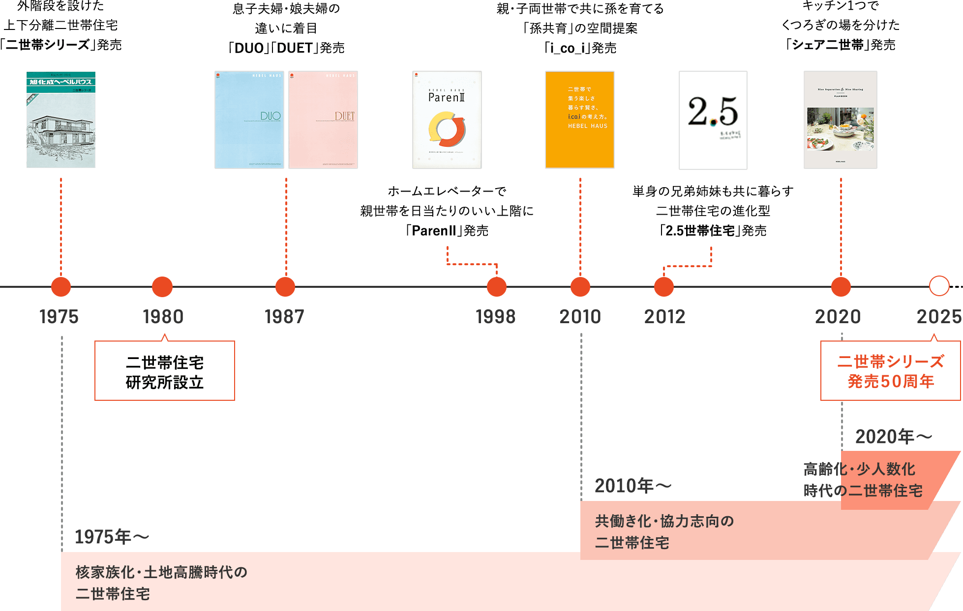 
        1975年 外階段を設けた上下分離二世帯住宅「二世帯シリーズ」発売
        1980年 二世帯住宅研究所設立
        1987年 息子夫婦・娘夫婦の違いに着目 「DUO」「DUET」発売
        1998年 ホームエレベーターで親世帯を日当たりのいい上階に 「Parenll」発売
        2010年 親・子両世帯で共に孫を育てる「孫共育」の空間提案 「i_co_i」発売
        2012年 単身の兄弟姉妹も共に暮らす二世帯住宅の進化型 「2.5世帯住宅」発売
        2020年 キッチン1つでくつろぎの場を分けた 「シェア二世帯」発売
        2025年 二世帯シリーズ 発売50周年
        1975年~核家族化・土地高騰時代の二世帯住宅
        2010年~共働き化・協力志向の二世帯住宅
        2020年~高齢化・少人数化時代の二世帯住宅