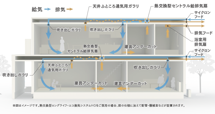 熱交換型ロングライフ・エコ換気システムとロングライフ全館暖冷房システムを組み合わせた場合の空気の流れを表したイメージ画像です。 ※図はイメージです。熱交換型ロングライフ・エコ換気システムHGをご採用の場合、図の仕様に加えて配管・機械室などが設置されます。