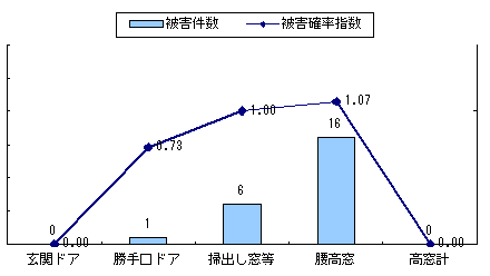 ロングライフ住宅 ヘーベルハウス ロングライフ調査結果 ロングライフ住宅 ヘーベルハウス ロングライフ調査結果