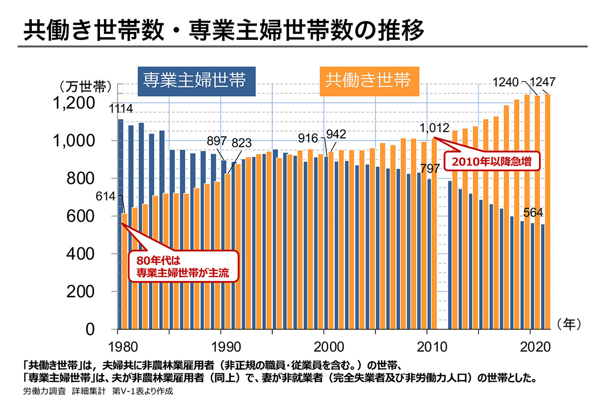 ヘーベルハウスLONGLIFE IS BEAUTIFUL 共働き世帯数・専業主婦世帯数の推移