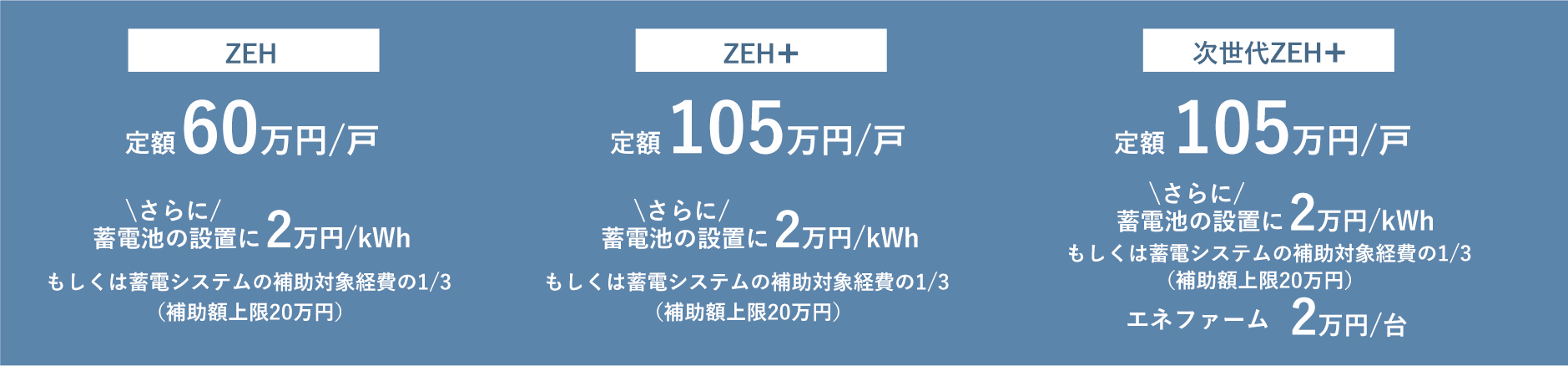 ZEHの場合60万円/戸、ZEH＋の場合105万円/戸、次世代ZEH＋の場合105万円/戸。さらに蓄電池の設置に2万円/kWhもしくは蓄電システムの補助対象経費の1/3（補助額上限20万円）