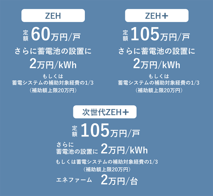 ZEHの場合60万円/戸、ZEH＋の場合105万円/戸、次世代ZEH＋の場合105万円/戸。さらに蓄電池の設置に2万円/kWhもしくは蓄電システムの補助対象経費の1/3（補助額上限20万円）
