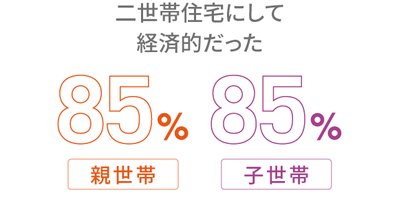 二世帯住宅にして経済的だった
