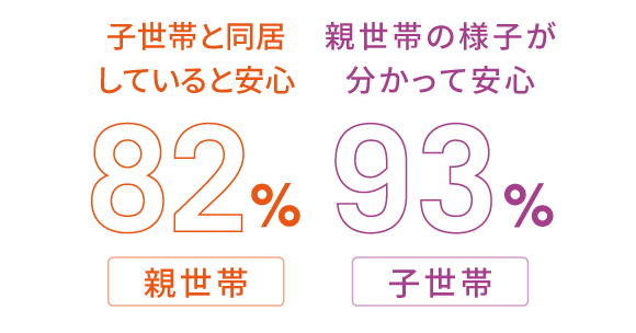 子世帯と同居していると安心 親世帯の様子が分かって安心