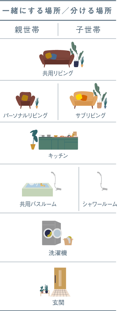 一緒にする場所／分ける場所