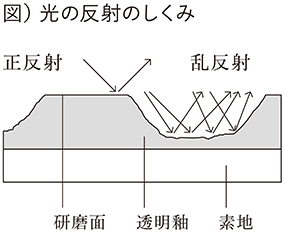 図）光の反射のしくみ