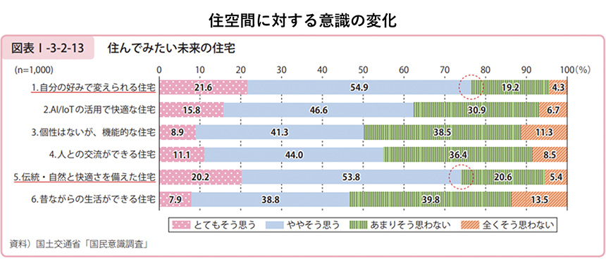 住空間に対する意識の変化