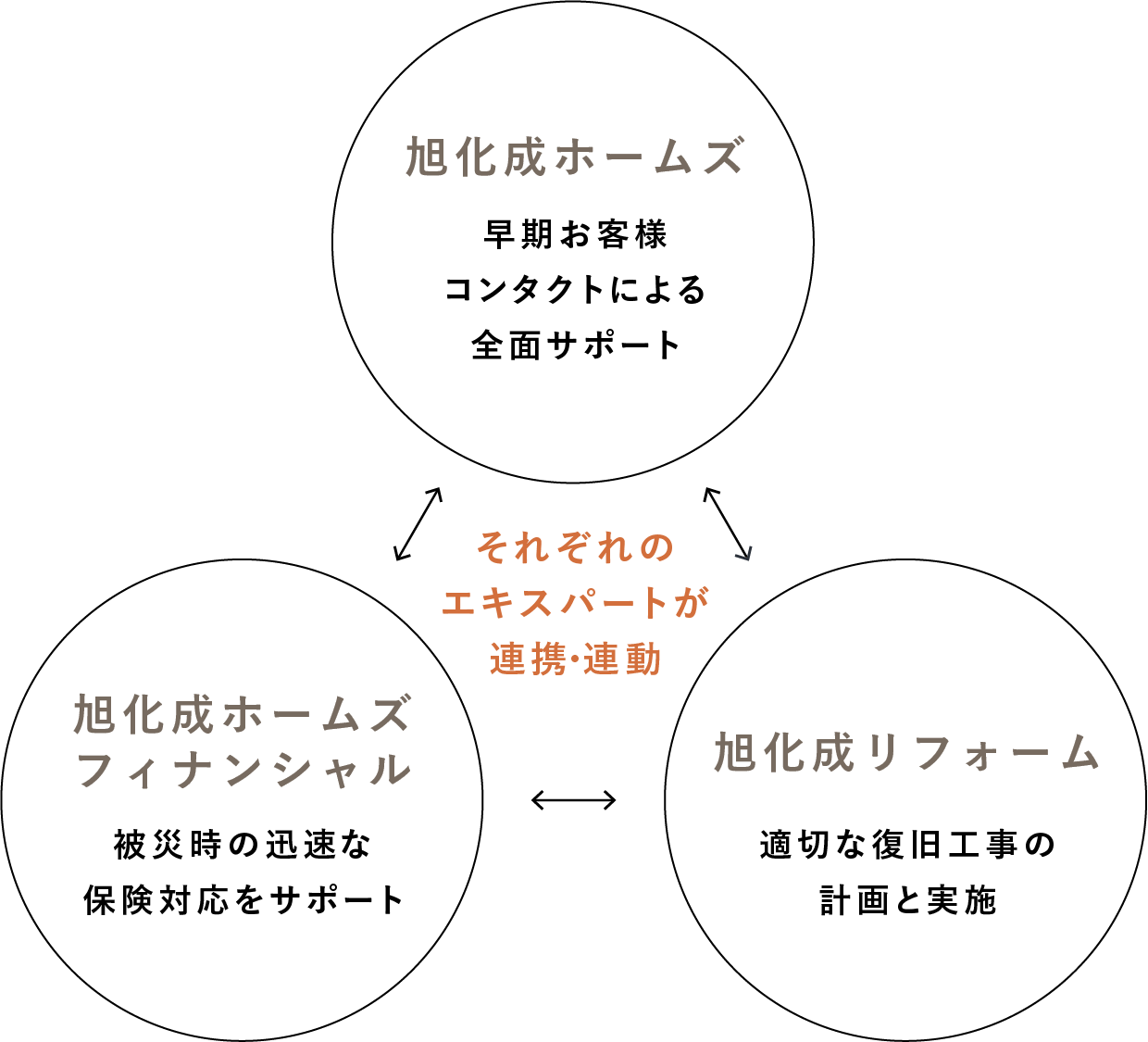 それぞれのエキスパートが連携・連動