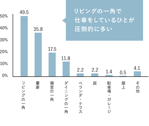 統計グラフ：リビングの一角で仕事をしているひとが圧倒的に多い