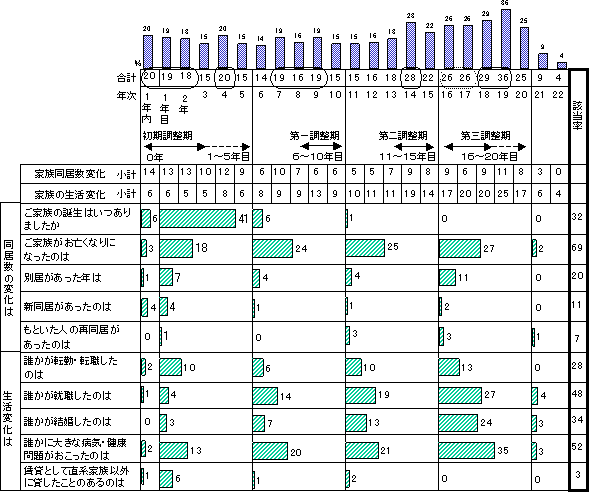 二世帯住宅 二世帯同居型住宅の家族年の軌跡 二世帯同居家族の20年間の変化年表 ヘーベルハウスの二世帯住宅研究所 二世帯住宅 二世帯同居型住宅の家族年の軌跡 二世帯同居家族の20年間の変化年表 ヘーベルハウスの二世帯住宅研究所