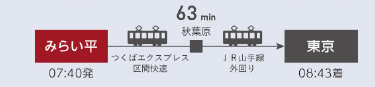 みらい平（07：40発）→63分→東京（08：43着）