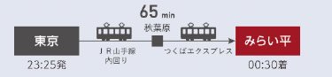 東京（23：25発）→65分→みらい平（00：30着）