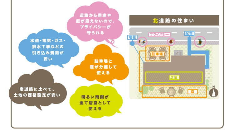 「道路から居室や庭が見えないので、プライバシーが守られる」 「水道・電気・ガス・排水工事などの引き込み費用が安い」 「駐車場と庭が分離して使える」 「南道路に比べて、土地の価格設定が安い」 「明るい南側が全て居室として使える」