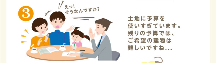 3.土地に予算を使いすぎています。残りの予算では、ご希望の建物は難しいですね…